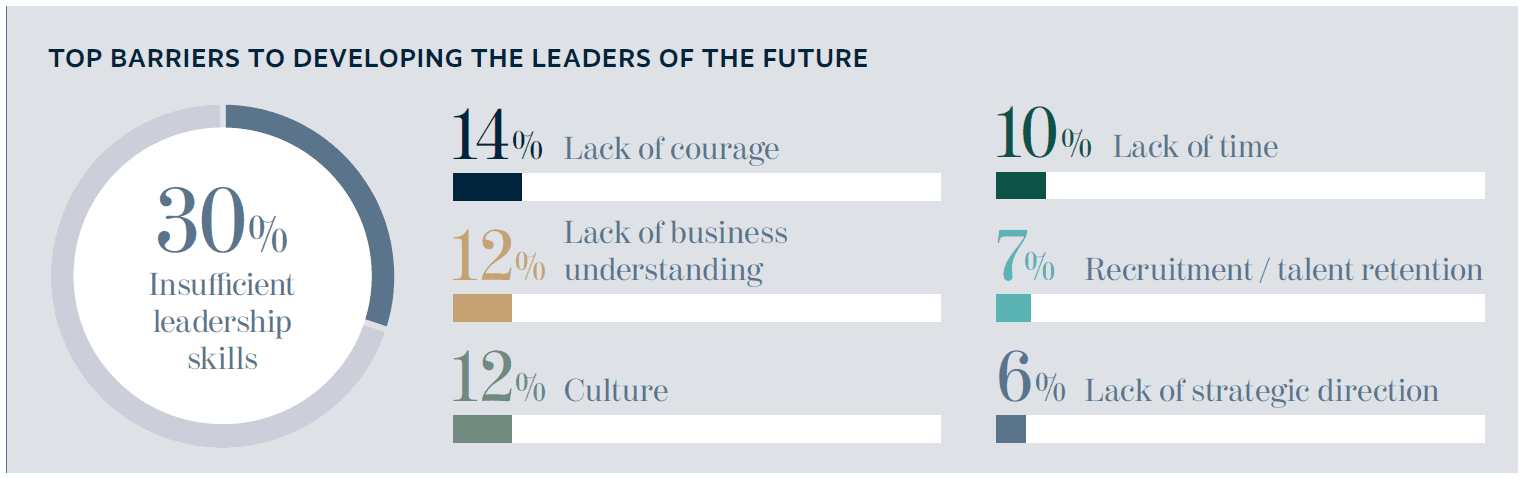 TOP BARRIERS TO DEVELOPING THE LEADERS OF THE FUTURE