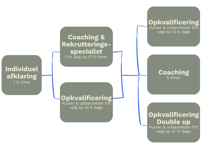 outplacement, outplacementforløb hos Mannaz. kurser og uddannelser outplacement