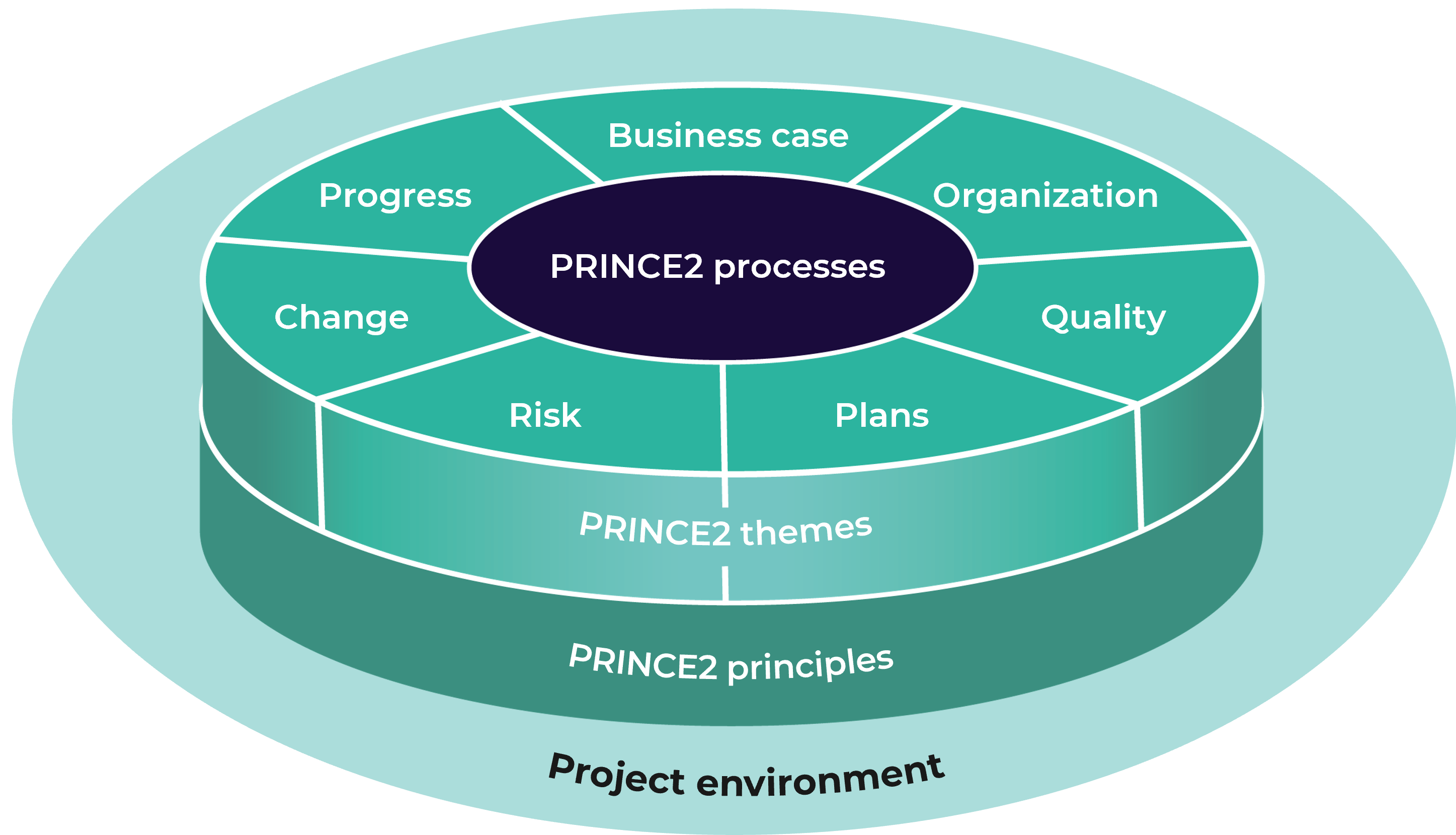 PRINCE2-projekt