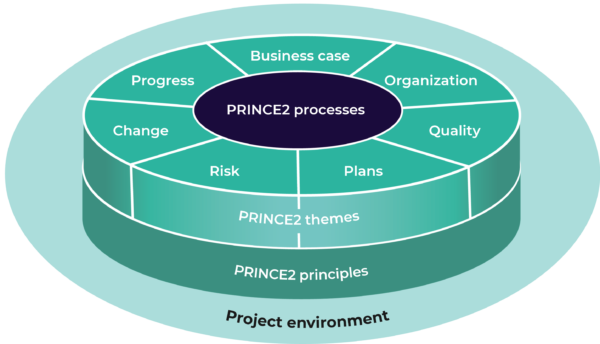prince 2, prince2, prince II, prince2 prio