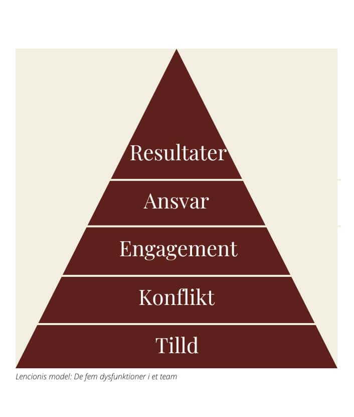De fem dysfunktioner i et team