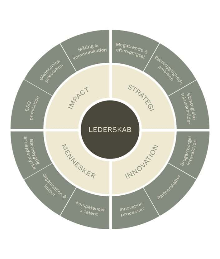 kurser i Bæredygtighed