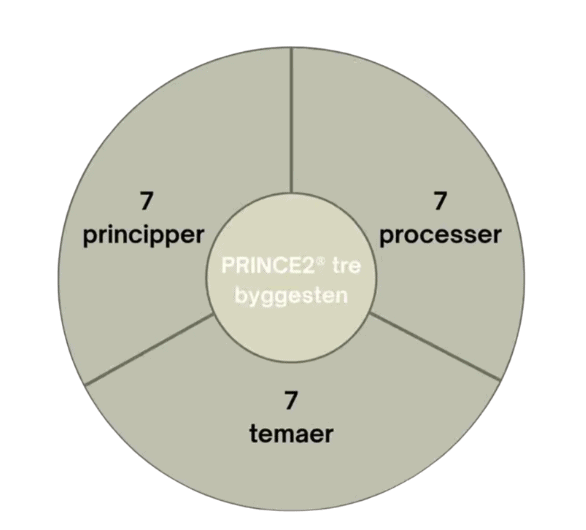 PRINCE2® består grundlæggende af tre forskellige dele