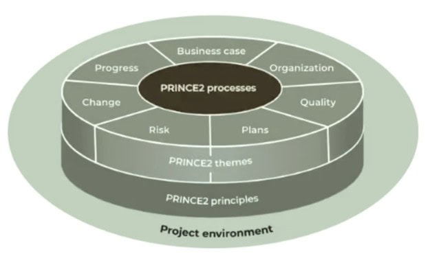 project enviroment