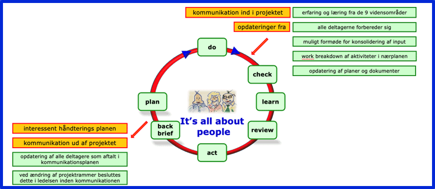 rene figge_ pdca model