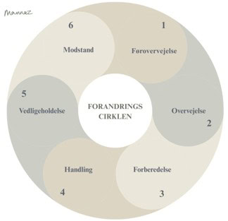 forandringscirklen