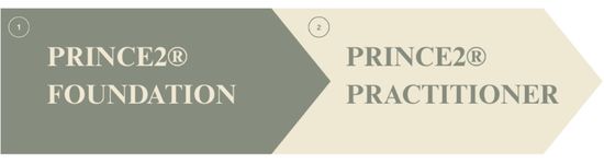 Combine this course with PRINCE2® Foundation