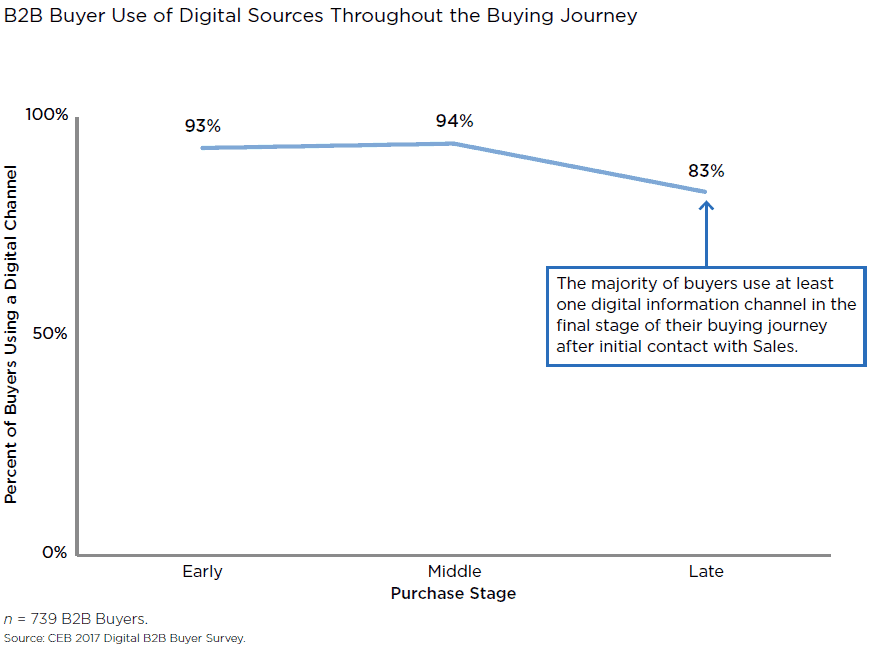 b2b-buyer-use-digital-sources