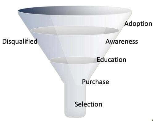 Sales funnel diagram with stages labeled