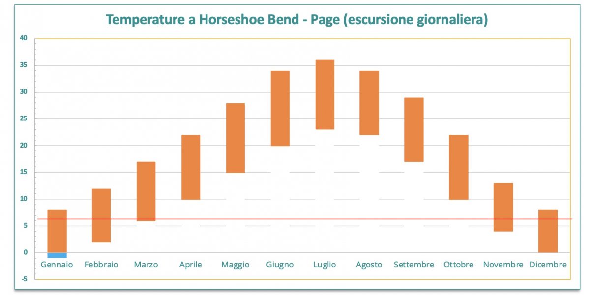 Temperature a Horseshoe Bend - Page (escursione giornaliera)