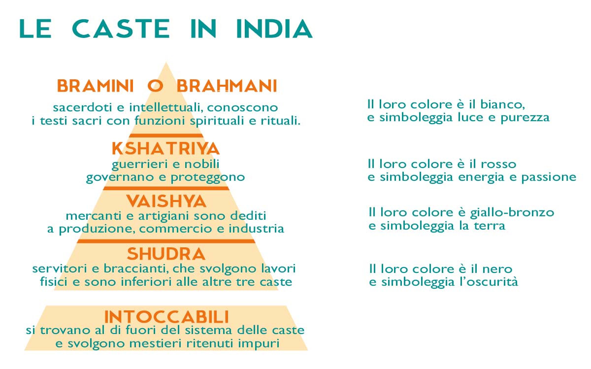 infografica le caste in India