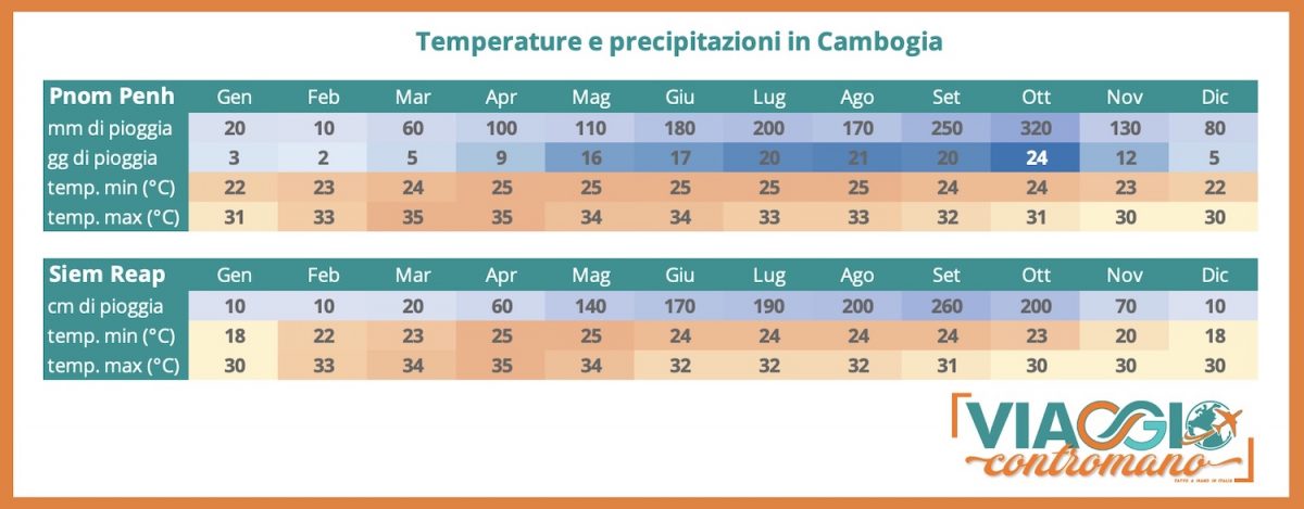 clima della cambogia temperature e precipitazioni in cambogia
