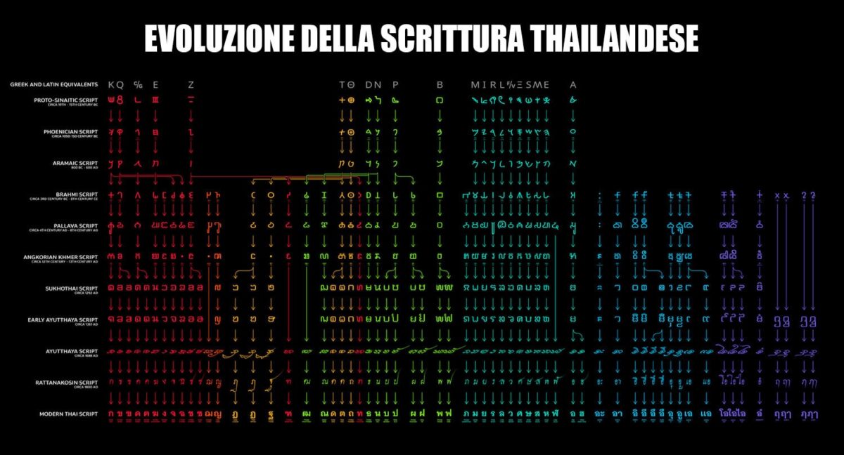 Lezioni di Thailandese - evoluzione dell'Alfabeto Thailandese 