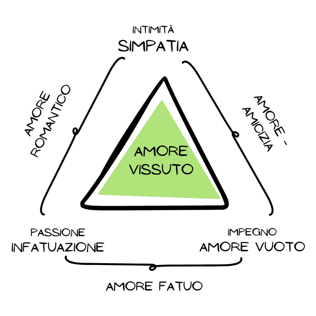 Il triangolo di Sternberg: un'efficace rappresentazione dell'amore