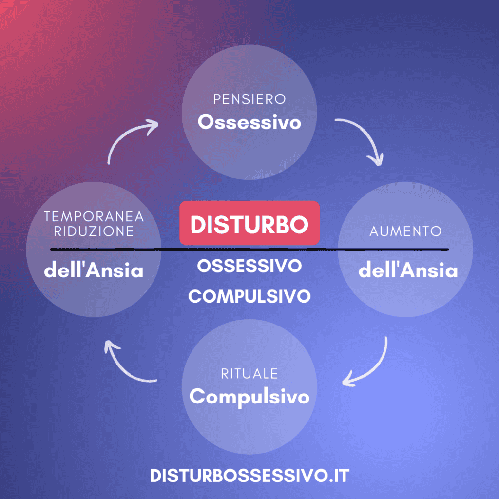 Disturbo Ossessivo Compulsivo