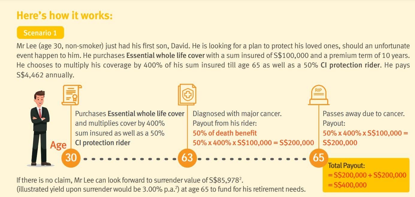 Etiqa Essential whole life cover, how it works