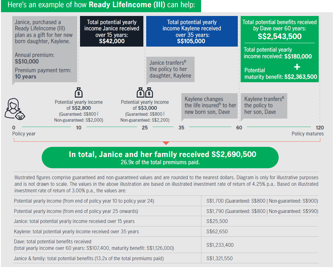Illustration on Manulife Ready LifeIncome 
