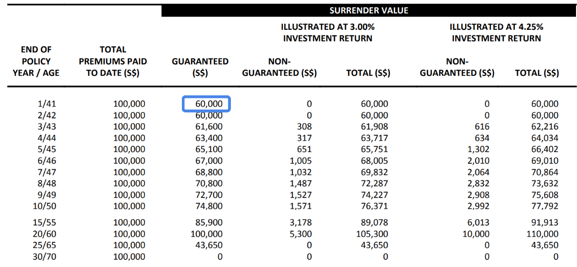 annuity mistake surrender value