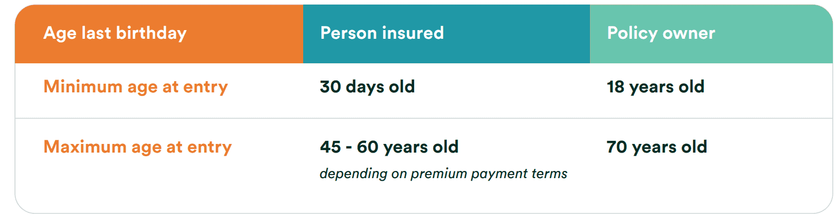 FWD's ILP - Entry Age