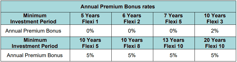 Annual Premium Bonus