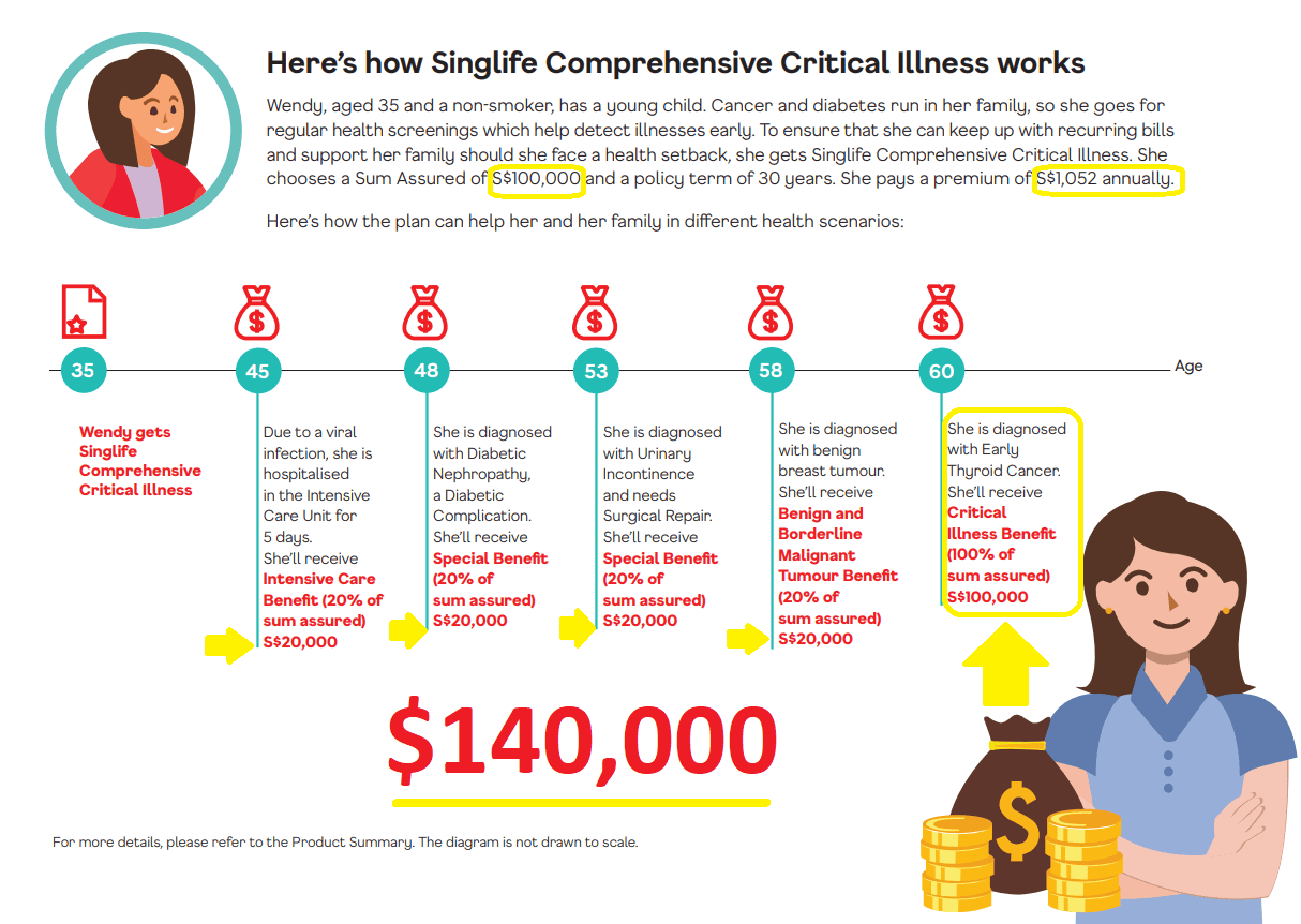 Singlife Comprehensive Critical Illness (previously My Early Critical Illness Plan II) Review