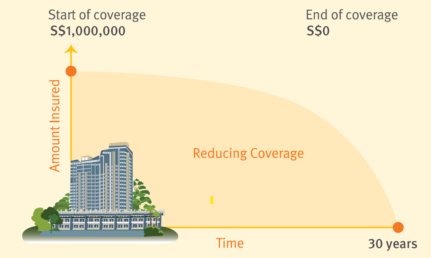 ePROTECT Mortgage - reducing term insurance