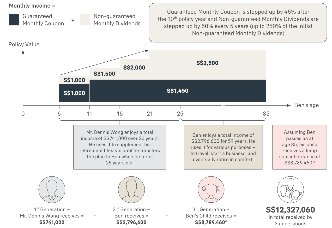 AIA Platinum Gift for Life Examples