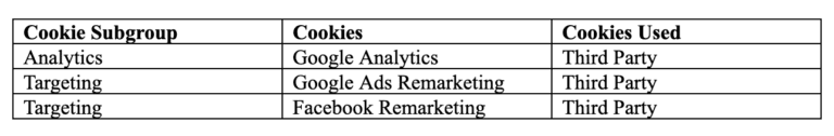A table lists cookie subgroups, cookies, and usage type: Google Analytics (Analytics), Google Ads Remarketing and Facebook Remarketing (Targeting); all are third-party cookies.