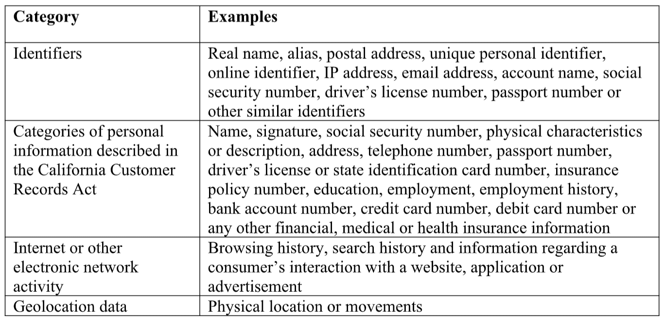 A table listing categories of personal information with examples, including identifiers, personal data per California law, internet activity, and geolocation data.