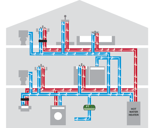 Diagram of a house plumbing system showing red lines for hot water and blue lines for cold water connecting fixtures to a hot water heater.