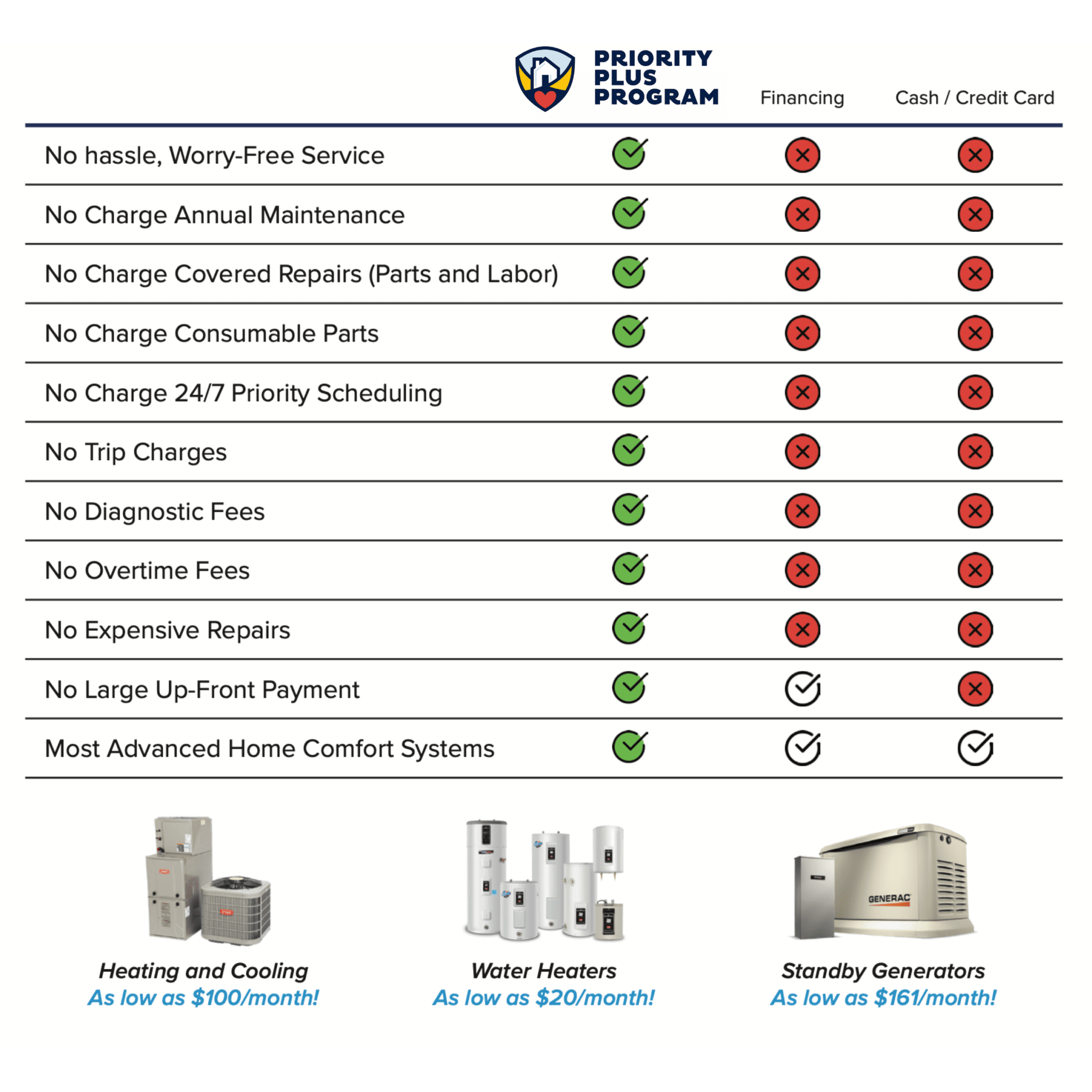 Table comparing Financing vs. Cash/Credit Card for Priority Plus Program; Financing shows more benefits with green check marks, Cash/Credit Card shows mostly red X marks. HVAC products pictured below.