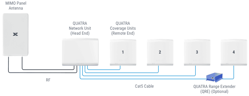 Cel-Fi QUATRA 1000 Configuration MIMO