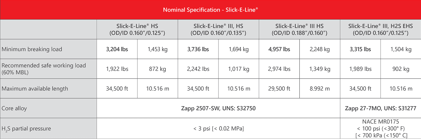 Slick-E-Line technical specification and performance datasheet