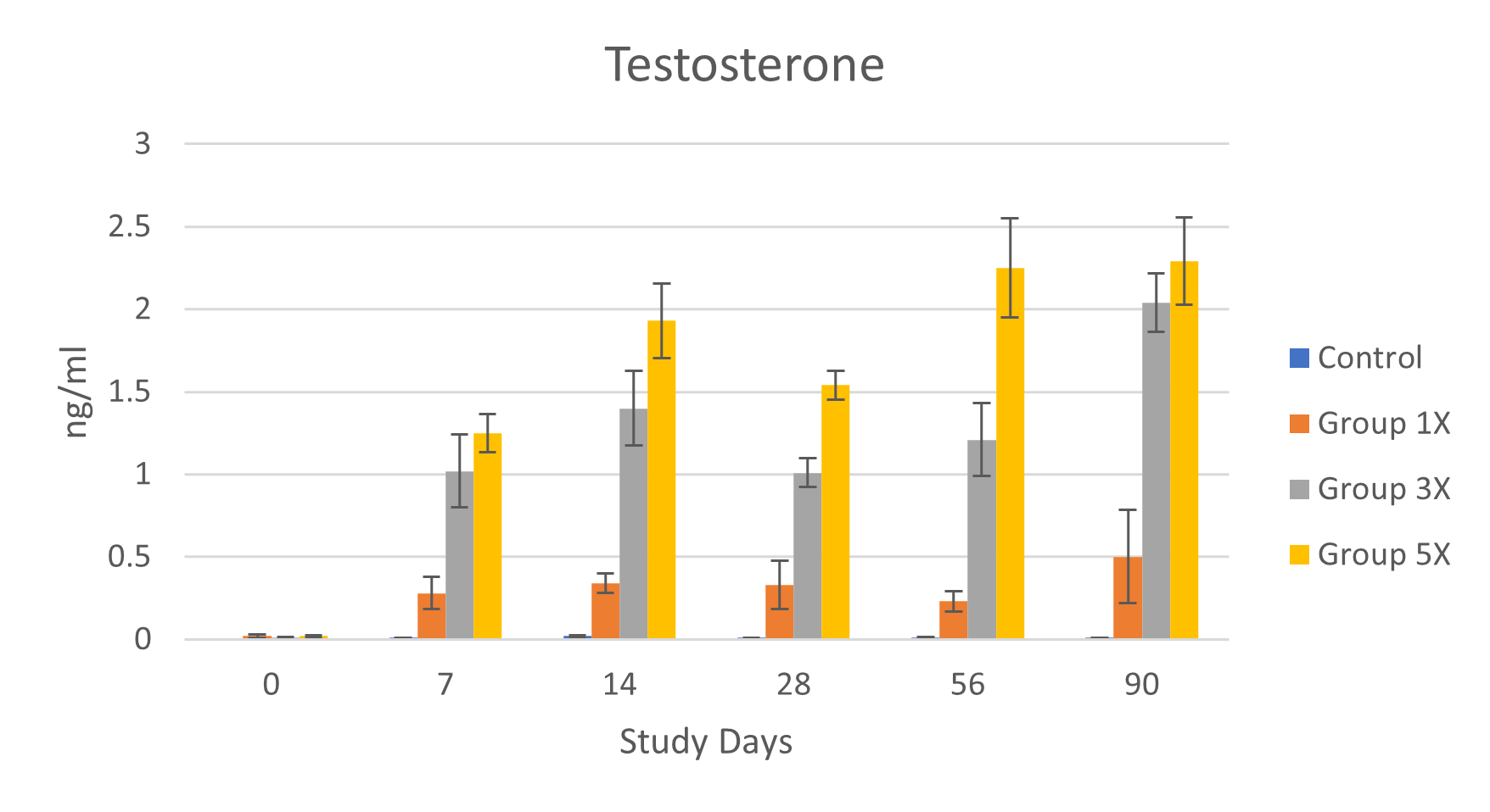 Changes in testosterone levels after testosterone therapy in neutered dogs.