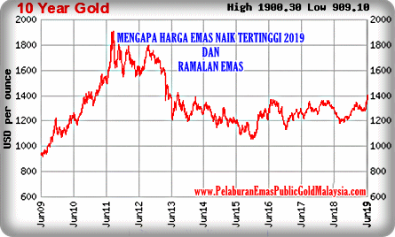 Mengapa Harga Emas Naik Tertinggi Dan Ramalan Emas