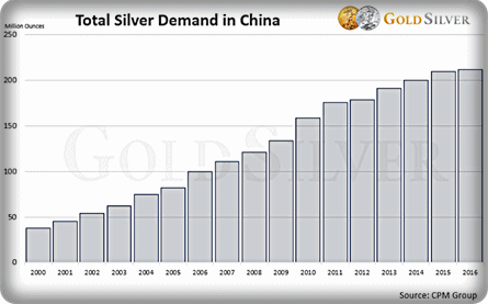 Permintaan Perak Di China
