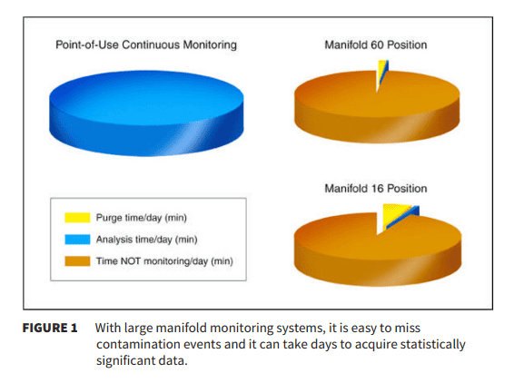 molecular Contamination Control in Clean Manufacturing
