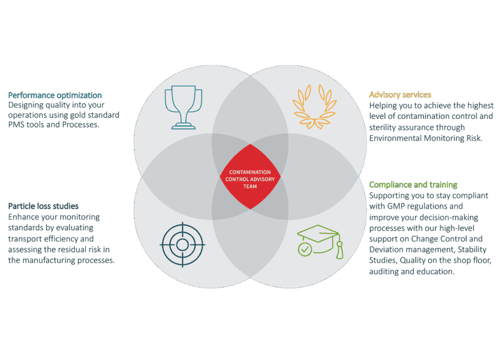 Advisory Services for Contamination Control Aseptic Manufacturing in Pharmaceuticals