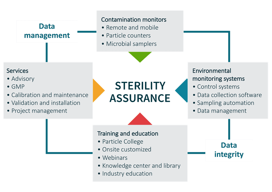Complete contamination control for aseptic manufacturing sterility assurance