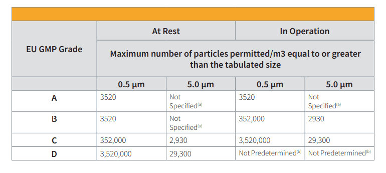 Annex 1 classificaiton table and environmental monitoring