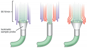 Isokinetic particle sampling