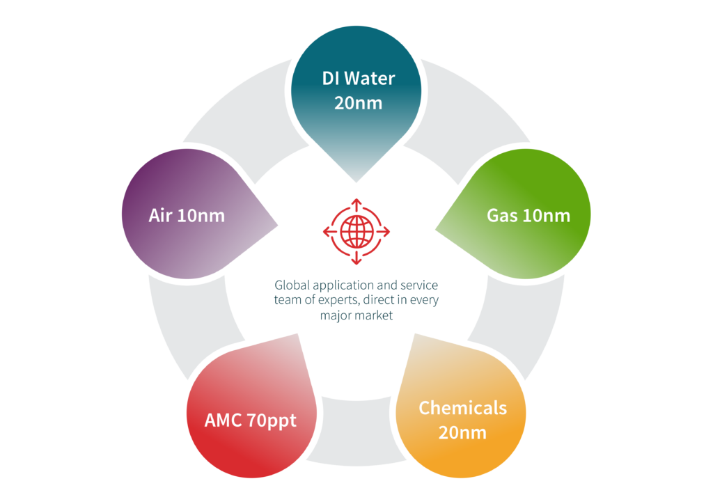 Particle Measuring Systems' industry leading sensitivity instruments for air (10 nm), liquids (20 nm), gas 10 nm and AMC 70 ppt