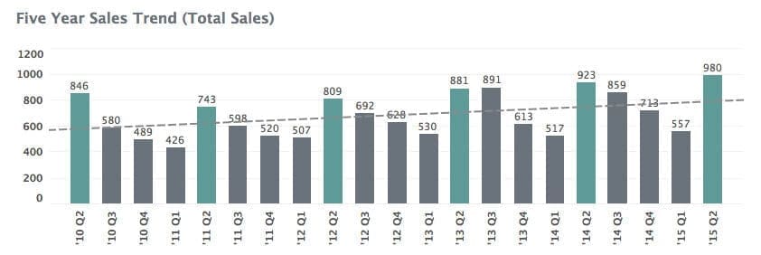 Nest’s 2015 Mid-Year Market Report
