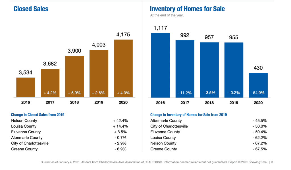 Charlottesville Area Home Sales Report – 2020 | Inventory Down. Contracts Up