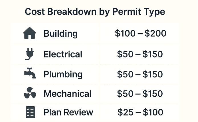 Cost breakdown permit types for renovations and remodeling projects.