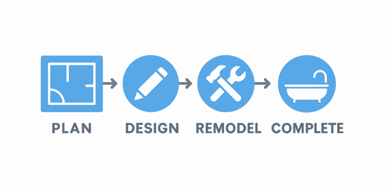 Renovation process flow infographic for home remodeling services.
