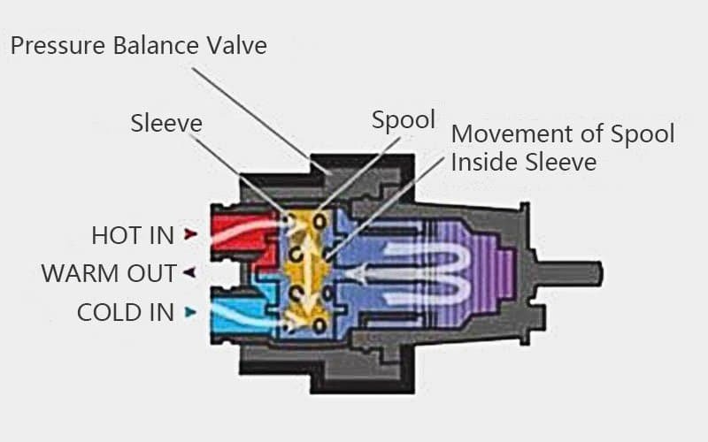 Pressure Balance Shower System valve from delta