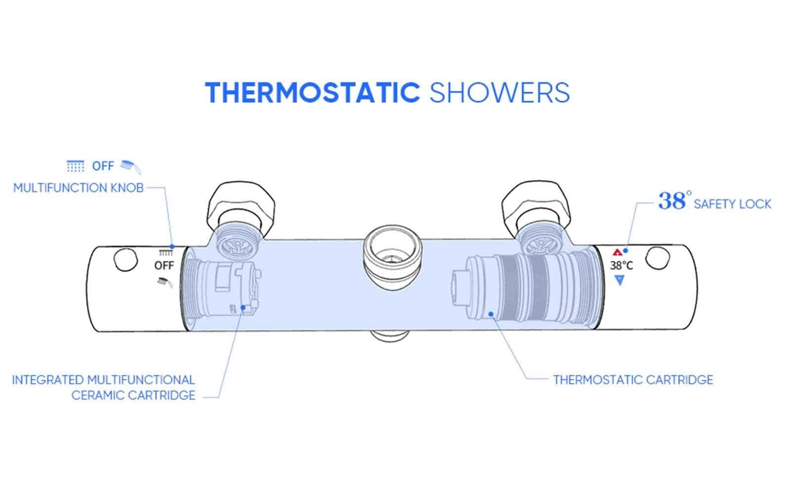 thermostatic shower valve for stable temperature