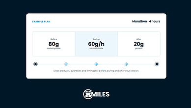 Marathon nutrition plan showing carbohydrate intake before and during the race, and protein intake after, for optimal performance and recovery.