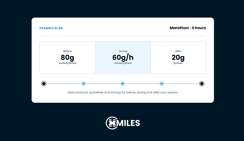 Marathon nutrition plan showing carbohydrate intake before and during the race, and protein intake after, for optimal performance and recovery.